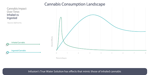 Cannabis Consumption Landscape