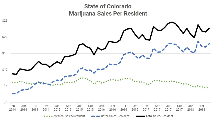 Author based on data from US Census Bureau and Government of Colorado