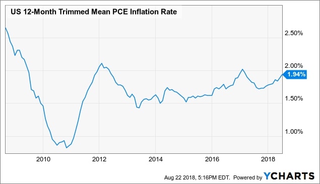 US 12-Month Trimmed Mean PCE Inflation Rate data by YCharts