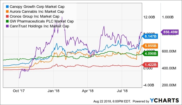CGC Market Cap data by YCharts